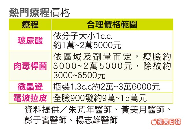 年前微整形求診增2成!朱芃年醫師(蘋果日報)